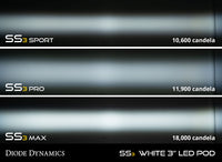SS3 Pro Type MS Kit ABL White SAE Fog Diode Dynamics